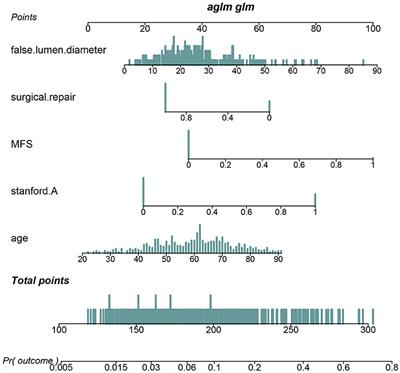 Simple Death Risk Models to Predict In-hospital Outcomes in Acute Aortic Dissection in Emergency Department